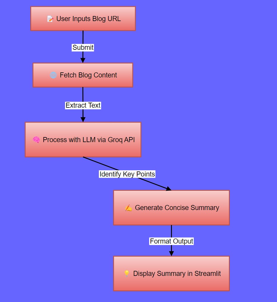 Flowchart Depicting Text Summarizer Using langchain