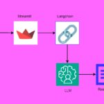 Text Summarizer Using Langchain