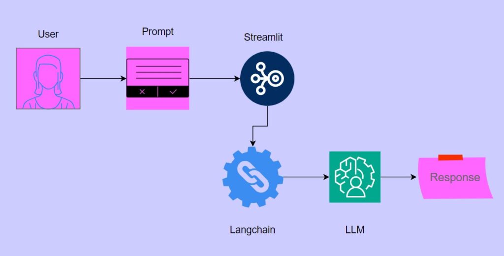 Chatbot Using DeepSeek