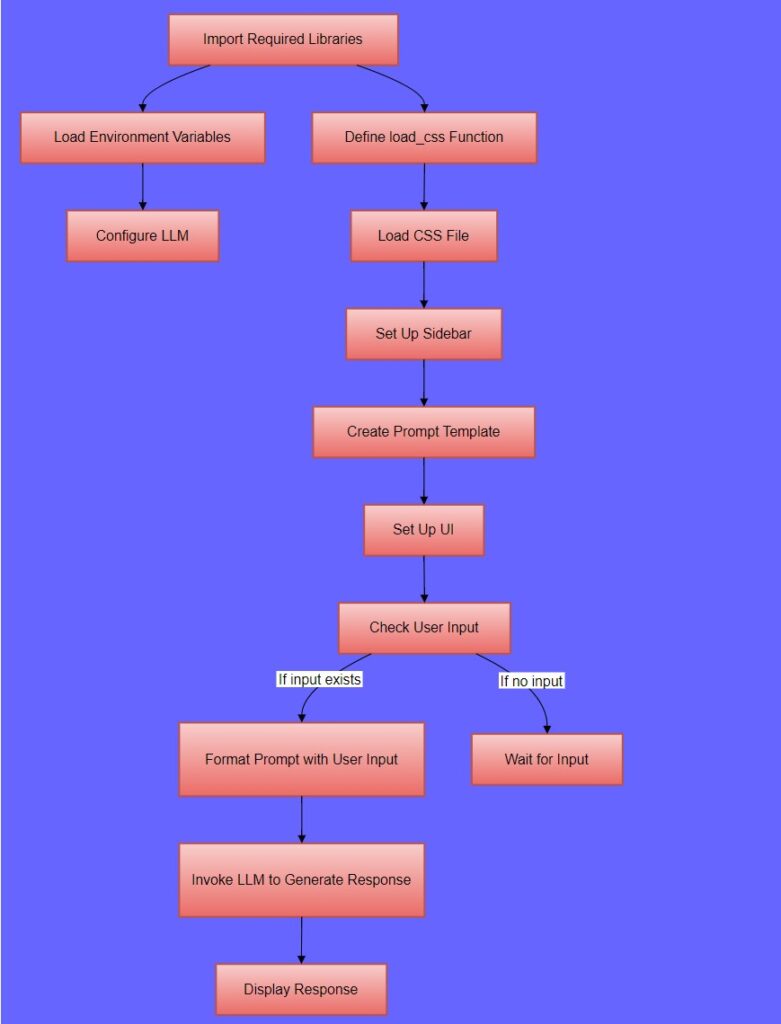 low of AI-Powered Q&A App with LangChain and DeepSeek